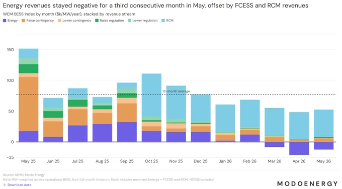 Chart: wem monthly revenues may 2026 01 bess index