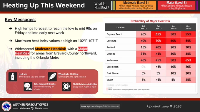 Graphic showing increasing HeatRisk this weekend across east central Florida.