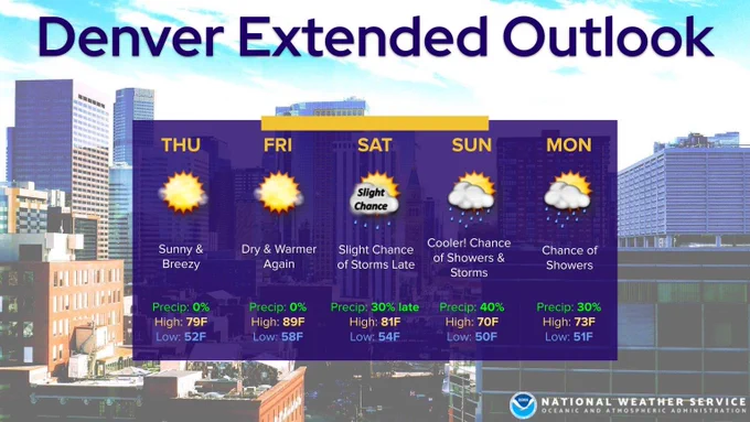 Graphic shows a five day forecast for Denver, with mainly warm weather through Saturday, then springlike coolness with a chance of showers by Sunday. 
