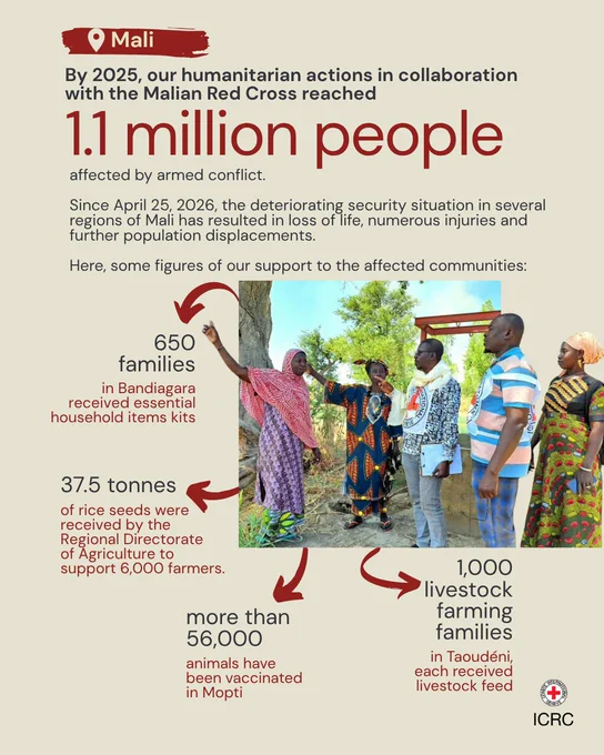 Mali: ICRC strengthens its support for people affected by armed violence\u202F