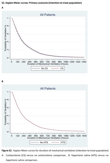 Kaplan-Meier curves comparing duration of mechanical ventilation. Chart A compares carbocisteine (CS) versus no CS, while Chart B compares hypertonic saline (HTS) versus no HTS. 