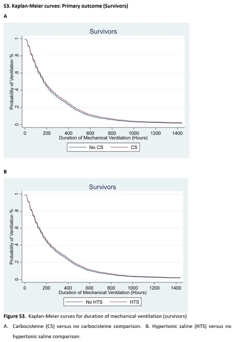 Kaplan-Meier curves illustrating the duration of mechanical ventilation for survivors. Graph A compares carbocisteine (CS) versus no carbocisteine. Graph B shows hypertonic saline (HTS) versus no hypertonic saline. 