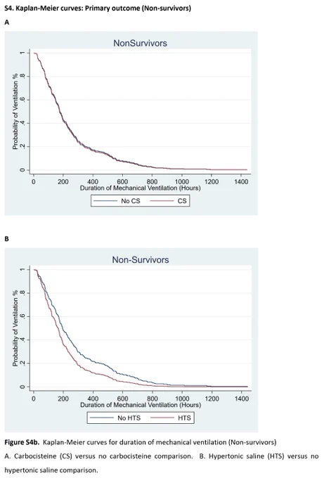 Kaplan-Meier curves showing the duration of mechanical ventilation over time for non-survivors. Graph A compares carbocisteine (CS) versus no CS. Graph B compares hypertonic saline (HTS) versus no HTS. Both graphs measure duration of mechanical ventilation on the x-axis and probability of ventilation on the y-axis.