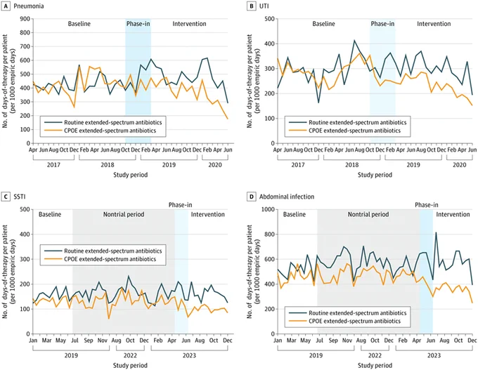 Four line graphs show antibiotic therapy days (per 1000 empiric days) for Pneumonia, UTI, SSTI, & Abdominal infection over study periods. Each compares Routine vs. CPOE extended-spectrum antibiotics. CPOE generally results in fewer therapy days, particularly during the Intervention phases.