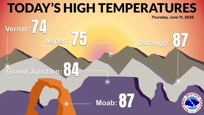 The background is an artistic rendering from the regional vistas including arches, plateaus and mountains. Displayed are today's forecast high temperatures across eastern Utah and Western Colorado.