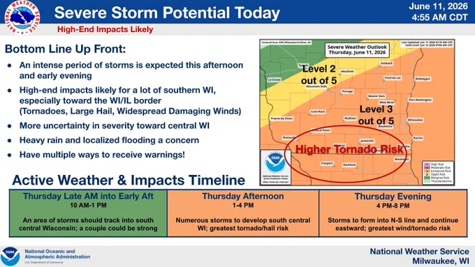 Timeline showing lower impacts from late morning to early afternoon with decaying area of storms, numerous storms with the greater tornado/hail risk this afternoon, and by evening, storms should evolve into a line with wind/tornado threat. Storm Prediction Center Severe Outlook shows level 3 out of 5 for most of southern WI.