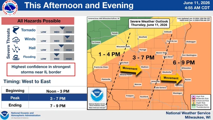 Table with peak storm time, slider bars showing Medium to High confidence in the severe threats for tornado, wind, hail and flooding. Map of southern WI showing estimated timing of storms today. 