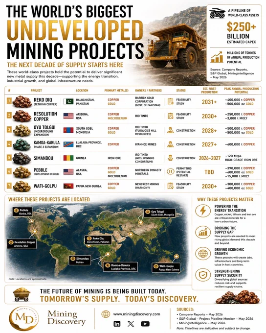 Infographic highlighting the world's largest undeveloped mining projects, including Reko Diq, Resolution Copper, Oyu Tolgoi, Kamoa-Kakula, Simandou, Pebble, and Wafi-Golpu. The graphic showcases project locations, primary metals, development status, production timelines, and their potential role in supporting future global demand for copper, gold, iron ore, and critical minerals. 