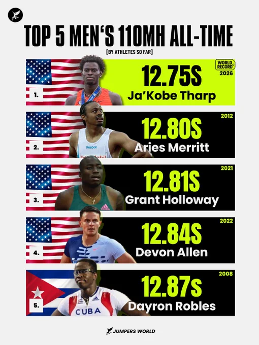 The Greatest 110m Hurdle Performances in History🤯

The record books have been rewritten.

20-years-old Ja’Kobe Tharp 🇺🇸 delivered a stunning 12.75s at the NCAA Championships in semi-finals, taking 0.05 seconds off the previous world record and moving to the top of the all-time list.

For nearly 14 years, Aries Merritt’s 12.80s stood untouched. Now, a new name sits atop the all-time list.