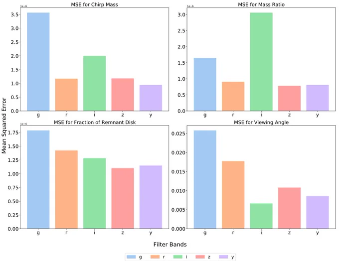 Mean squared error calculated between the true and CVAE-generated physical parameters for chirp mass, mass ratio, fraction of the remnant disk and viewing angle while grouped according to the filter bands.  From Saha & Kong (2026).