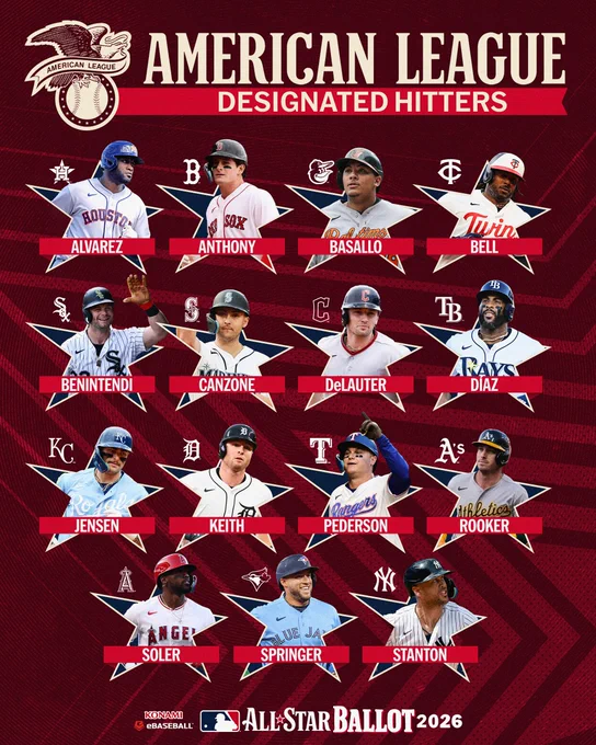 American League Designated Hitters
2026 Konami eBaseball All-Star Ballot 2026:

Yordan Alvarez, Astros
Roman Anthony, Red Sox
Samuel Basallo, Orioles
Josh Bell, Twins
Andrew Benintendi, White Sox
Dominic Canzone, Mariners
Chase DeLauter, Guardians
Yandy Díaz, Rays
Carter Jensen, Royals
Colt Keith, Tigers
Joc Pederson, Rangers
Brent Rooker, Athletics
Jorge Soler, Angels
George Springer, Blue Jays
Giancarlo Stanton, Yankees