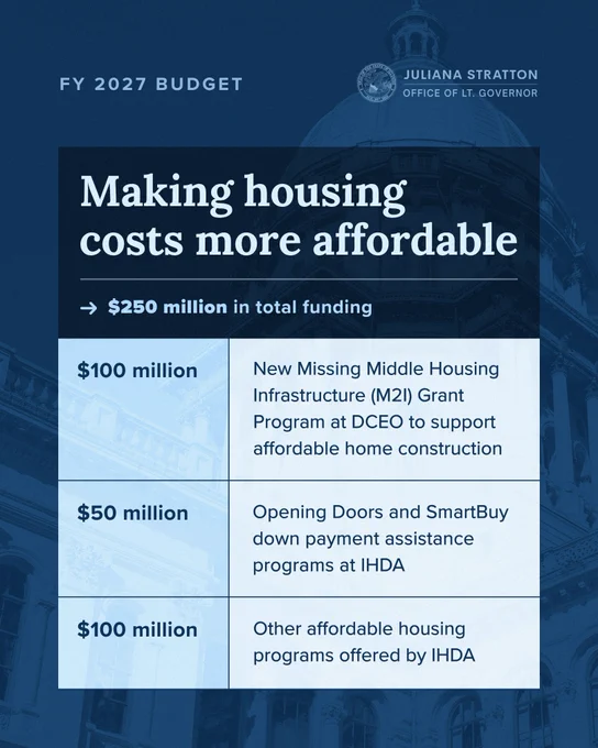 FY2027 Budget
Making Housing Costs More affordable
$250 million in total funding
$100 million: New Missing Middle Housing Infrastructure (M2I) Grant Program at DCEO to support affordable home construction
$50 million: Opening Doors and SmartBuy down payment assistance programs at IHDA
$100 million: Other affordable housing programs offered by IHDA 