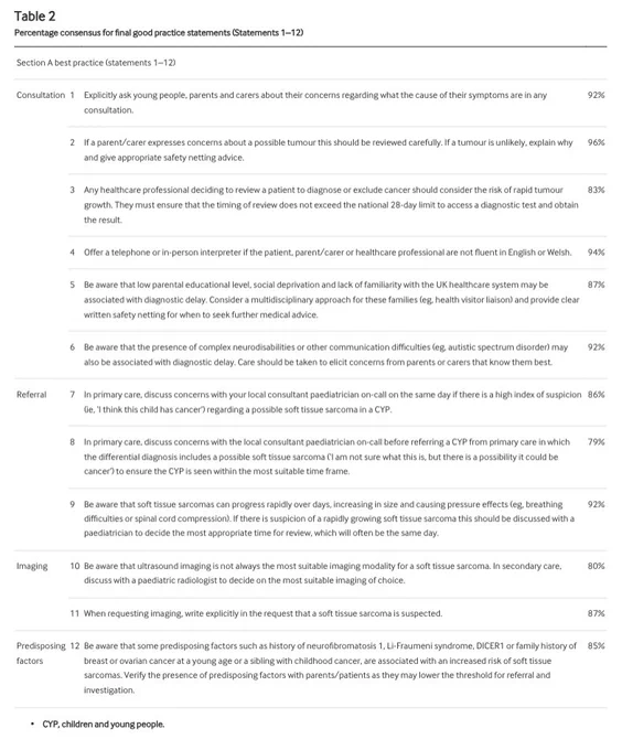 Percentage consensus for final good practice statements (Statements 1–12).
