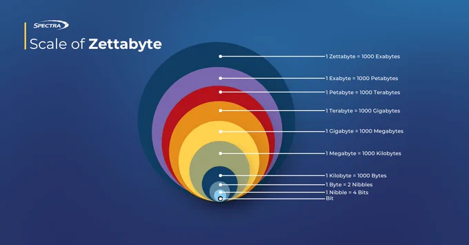 Scale of Zettabyte