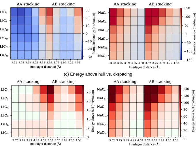 Two chart of data points displaying changes in the formation energy in ground state versus increasing d-spacing for selected concentrations of Li (left) and Na (right). Each chart plots the interlayer distance in Å on the x-axis and varying concentrations of LiC or NaC on the left-hand y-axis, from Li/NaC6 on the top to Li/NaC24 on the bottom. The right-hand y-axis measures the formation energy in meV/atom. Each chart is split into two sections: an AA stacking section on the left and an AB stacking section on the right. Each data point is represented by a rectangle colored various shades of blue or red, which correspond to the lowest-energy structure for a given concentration of Li or Na, carbon stacking, and d-spacing.