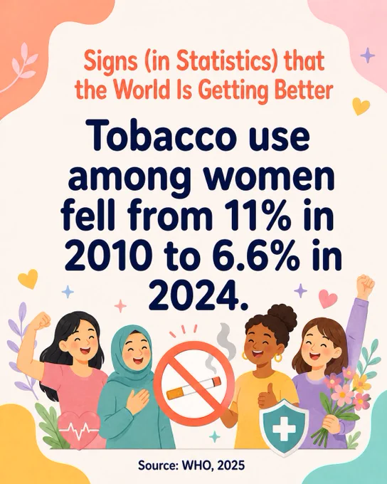Tobacco use among women fell from 11% in 2010 to 6.6% in 2024.