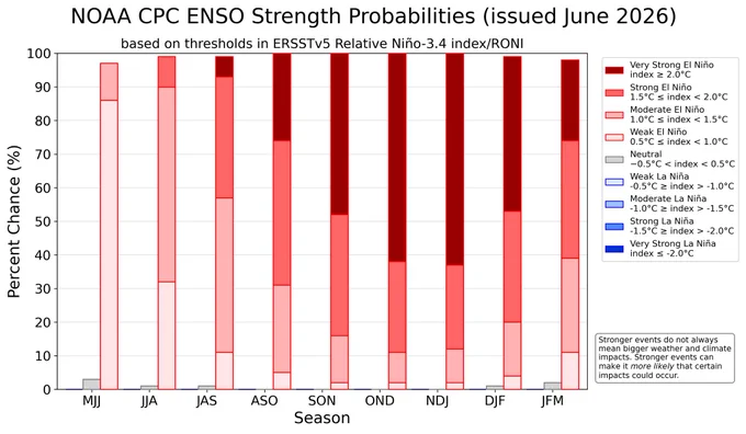 Bar chart mapping El Niño 