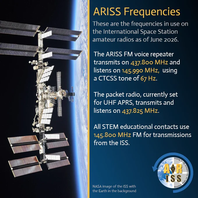 These are the frequencies in use on the International Space Station amateur radios as of June 2026.
The ARISS FM voice repeater transmits on 437.800 MHz and listens on 145.990 MHz, using a CTCSS tone of 67 Hz.
The packet radio, currently configured for UHF APRS, transmits and listens on 437.825 MHz.
All educational contacts use 145.800 MHz for transmissions from the ISS.