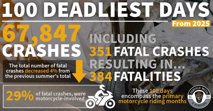 Infographic titled '100 Deadliest Days from 2025' highlighting traffic statistics. It shows 67,847 crashes, with 351 fatal crashes resulting in 384 fatalities. The total number of fatal crashes decreased by 4% from the previous summer. 29% of fatal crashes involved motorcycles. Emphasizes the 100 days as primary motorcycle riding months.