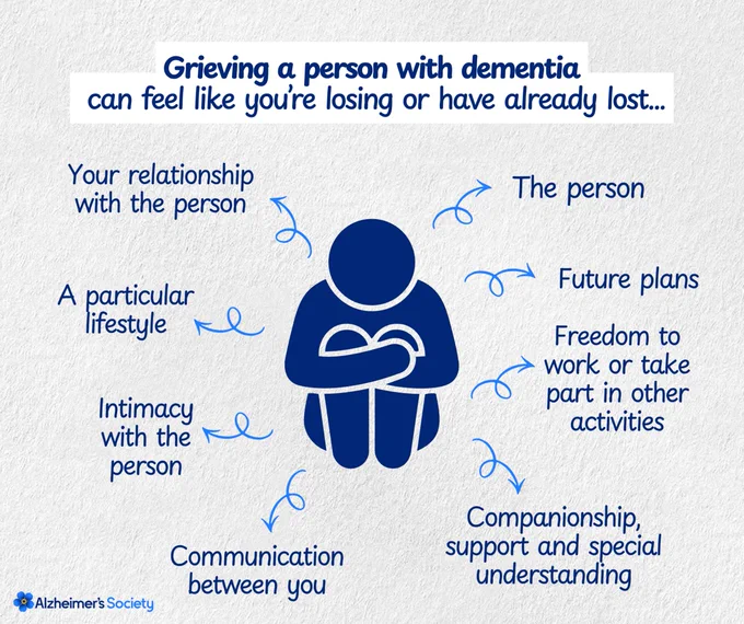 A graphic titled 'Grieving a person with dementia can feel like you\u2019re losing or have already lost...' depicts a person sat down, holding their knees towards their chest, as if something is troubling them. They are surrounded by short sentences describing the the different types of 'loss', which include: Intimacy with the person; Your relationship with the person; Companionship, support and special understanding; A particular lifestyle; Freedom to work or take part in other activities; Communication between you; Future plans; and The person. An Alzheimer's Society logo can be seen in the bottom left corner. \n
