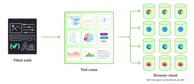 Vitest suite → Test cases → Browser cloud (self-manager, standardized, parallel)