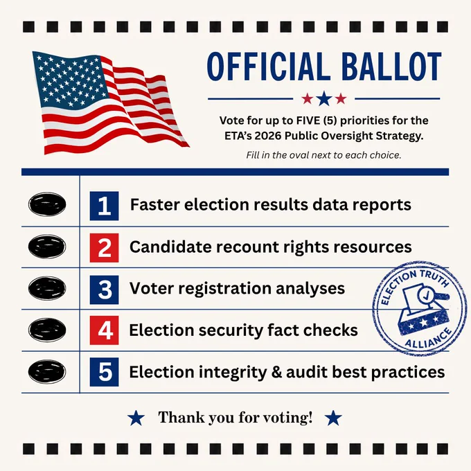 An graphic featuring a ballot that reads: Official Ballot, Vote for up to FIVE (5) Priorities for the ETA's 2026 Public Oversight Strategy. (Fill in the oval next to each choice). The graphic then shows five ovals already filled in with the Election Truth Alliance's stamp of approval. The five choices read: "Faster election results data reports. Candidate recount rights resources, voter registration analyses, election security fact checks, and election integrity and audit best practices. The graphic concludes with " thank you for voting!"