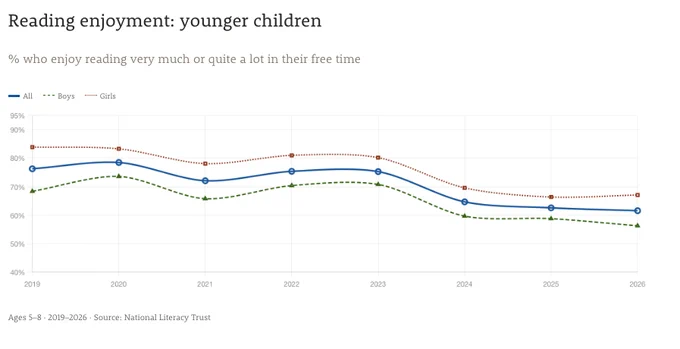 Chart of reading enjoyment among younger people from the National Literacy Trust Annually Survey 2026