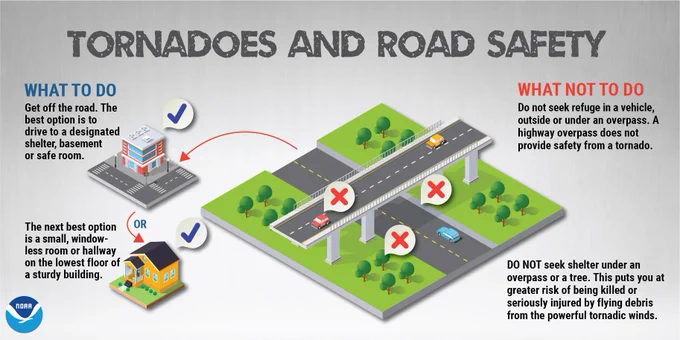 TORNADOES AND ROAD SAFETY. 1) What To Do: Get off the road. The best option is to drive to a designated shelter, basement or safe room. The next best option is a small, windowless room or hallway on the lowest floor of a sturdy building. 2) What No To Do: Do not seek refuge in a vehicle, outside or under an overpass. A highway overpass does not provide safety from a tornado. Do not seek shelter under an overpass or a tree. 
