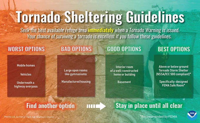 Tornado Sheltering Guidelines: Seek the best available area immediately when a Tornado Warning is issued. Your chance of surviving a tornado is excellent if you follow these guidelines. Worst Options: mobile homes, vehicles, underneath a highway overpass. Bad Options: Large open rooms like gymnasiums, manufactured housing. Good Options: Interior room of a well-constructed home or building, basement. Best Options: Above or below ground Tornado Storm Shelter
