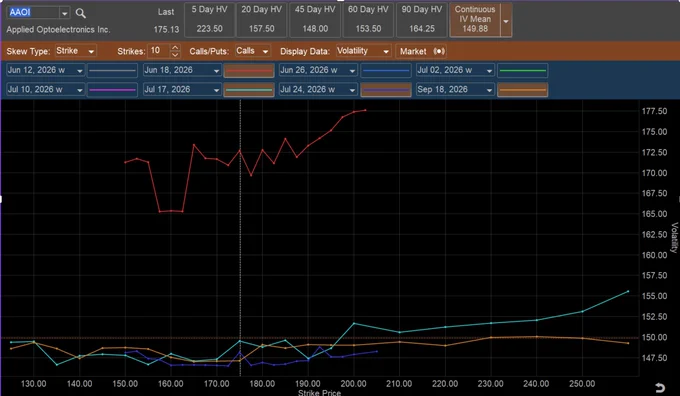 The chart shows implied volatility trends for Applied Optoelectronics options, highlighting a significant rise for short-term calls.