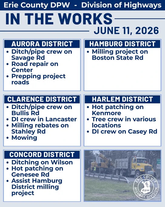 Erie County DPW - Division of Highways: In The Works for June 11. Daily work includes: Aurora: (ditch/pipe crew, road repair, prepping project roads), Clarence: (ditch/pipe crew,  DI crew, milling rebates, mowing), Concord: (ditching, hot patching, milling), Hamburg: (milling on Boston State Rd), Harlem: (hot patching, tree crew, DI crew).