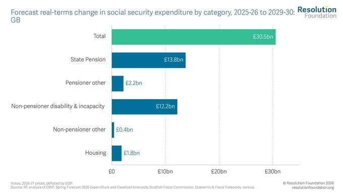 chart showing that State Pension spending accounts for nearly half of the projected increase in social security spending by 2029-30. Of a total £30.5bn social security spending, the state pension is projected to be £13.8bn, with £2.2bn spent on pensioner other. 