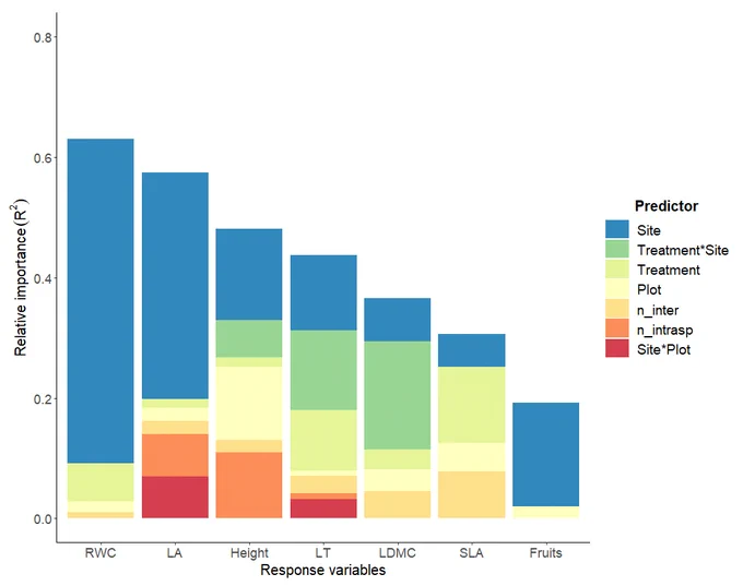 Figure showing factors influencing plant performance and leaf characteristics. This figure shows the relative contribution of different factors to variation in measures of plant success (such as growth and fruit production) and leaf traits. The analysis includes only plants that emerged during the first autumn after the fire (65 individuals). The height of each column indicates how much of the observed variation in a trait can be explained by the statistical model. Response variables and explanatory factors are arranged from most to least important. The number of factors included in each model varied depending on the trait being analysed.