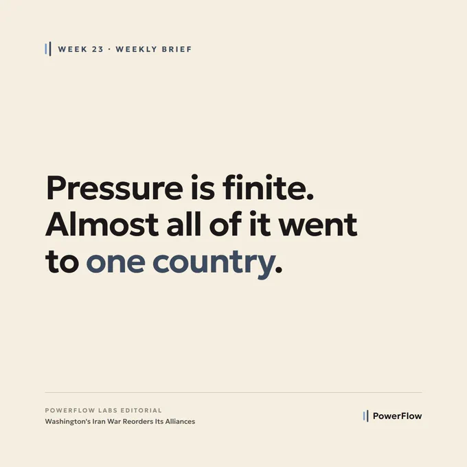 PowerFlow Week 23 quote card: Pressure is finite. Almost all of it went to one country.