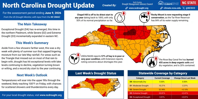 An infographic showing the current drought status and impacts across North Carolina as of June 9, 2026