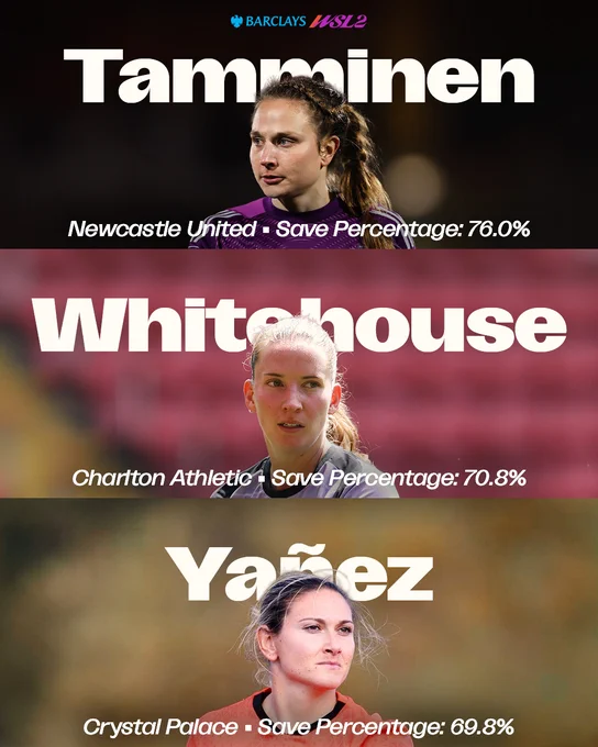 An infographic showcasing the goalkeepers with the highest save percentage in the Barclays Women’s Super League Two. The graphic is split three ways horizontally with the blue and purple Barclays Women’s Super League Two logo at the top in the middle. The first sector has an image of Tamminen looking to the left in a purple goalkeeper kit with ‘Tamminen’ in white bold text behind her with ‘Newcastle United • Save Percentage: 76.0%’ in italics at the bottom. The second sector has an image of Whitehouse looking to the right in a light purple goalkeeper kit with ‘Whitehouse’ in white bold text behind her with ‘Charlton Athletic • Save Percentage: 70.8%’ in italics at the bottom. The third sector has an image of Yañez looking to the right in an orange kit with ‘Yañez’ in white bold text behind her with ‘Crystal Palace • Save Percentage: 69.8%’ in italics at the bottom.