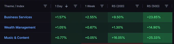 Today's top sectors