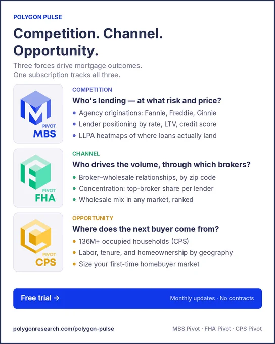 Polygon Pulse graphic: Competition, Channel, Opportunity — three forces drive mortgage outcomes, one subscription tracks all three. MBS Pivot: agency originations, lender positioning, LLPA heatmaps. FHA Pivot: broker–wholesale relationships by zip code. CPS Pivot: 136M  households, labor, tenure, first-time buyer sizing. Free trial, monthly updates, no contracts. polygonresearch.com/pricing