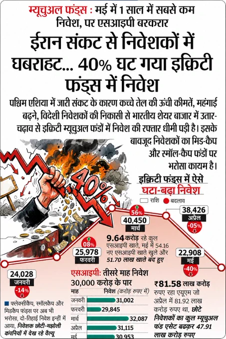 🚨 बाजार में भू-राजनीतिक तनाव का असर साफ दिख रहा है!
📉 मई में Equity Mutual Funds में निवेश 40% घटकर ₹22,908 करोड़ रह गया।
💰 फिर भी SIP निवेश ₹30,953 करोड़ के साथ मजबूत बना हुआ है, जो Retail Investors के भरोसे को दर्शाता है.
🤔 क्या यह Dip Buying का मौका है या आगे और गिरावट का संकेत?
#MutualFunds #SIP #StockMarket #Investing #IranIsraelConflict #MarketCrash #EquityFunds #Finance #Nifty50 #Sensex #InvestmentTips 
