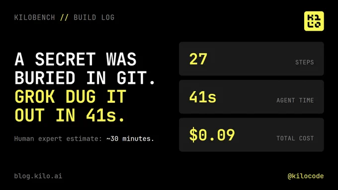Black graphic with the Kilo logo. Headline reads "A secret was buried in Git. Grok dug it out in 41s." Three stat boxes show 27 steps, 41 seconds of agent time, and $0.09 total cost. Below: "Human expert estimate: about 30 minutes."