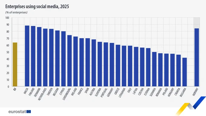 Enterprises using social media, 2025
(% of enterprises), EU and EFTA countries