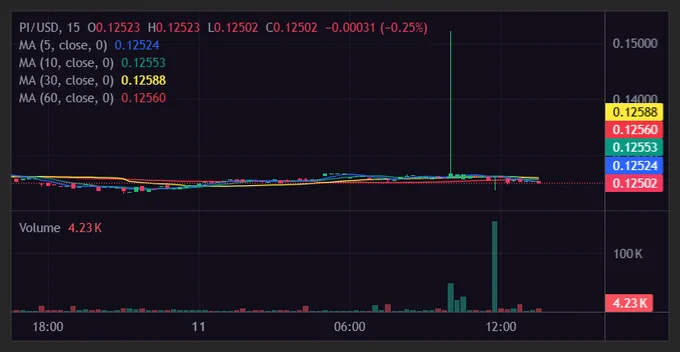 15m Chart: Price is ranging in a very tight zone right on top of the MA cluster. MA5/MA10 are almost flat, while MA30/MA60 sit slightly higher. Recent volume spike but overall low activity. Looks like classic indecision/consolidation after the sell-off.