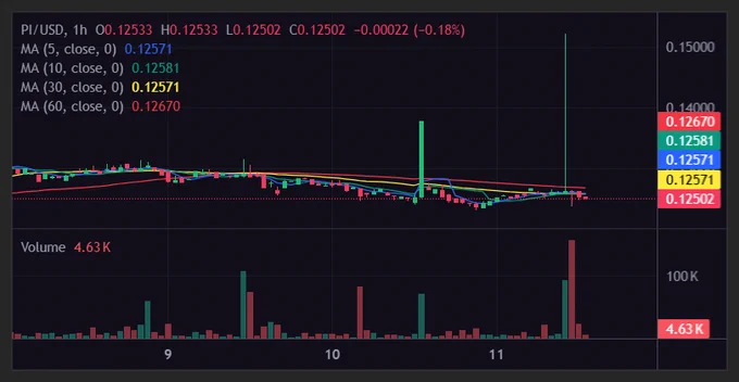 1H Chart (focus for the plan): Price at 0.12502, trading below most MAs (MA5 0.12571, MA10 0.12581, MA30 0.12571, MA60 0.12670). Small red candles dominating recently. Structure is weak but not aggressively breaking lower yet — more like a pause in the downtrend.