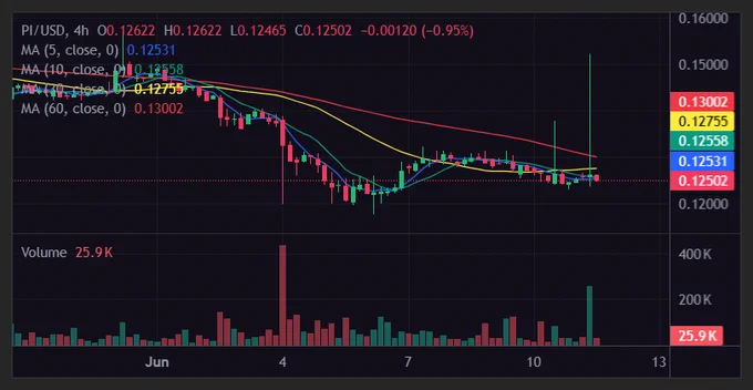 4H Chart: Clear bearish structure. Price is below the short-term MAs and well under the declining longer MAs (especially MA60 at 0.13002). Recent red candle with volume confirms selling pressure. Lower highs are still in play.