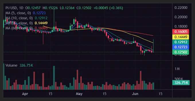 Daily Chart: Dominant long-term downtrend intact. Price remains far below MA30 (0.14449) and MA60 (0.16005). Today’s small green candle ( 0.36%) is just a minor bounce within the larger move lower. No reversal signal on the daily yet.