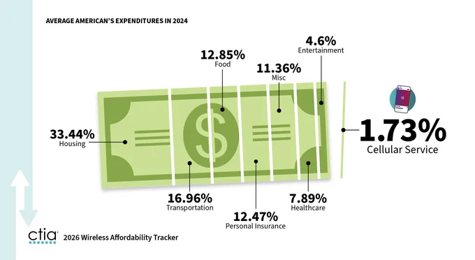 A dollar bill divided into sections. Expenditures include 33.44% on housing, 16.96% on transportation, 12.85% on food, 12.47% on personal insurance, 11.36% on miscellaneous, 7.89% on healthcare, and 4.6% on entertainment. A separate graphic shows "-1.73%