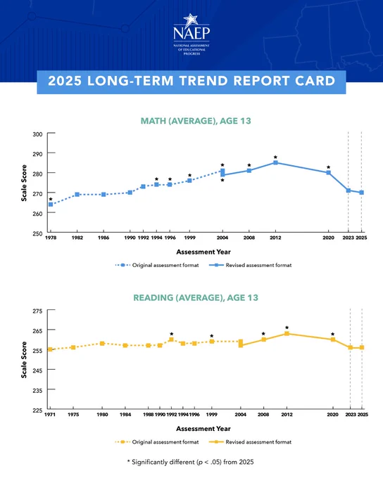 graphs showing 13 year olds math and reading scores since the 1970s. math scores are higher than 1978. reading scores are not statistically different than 1971