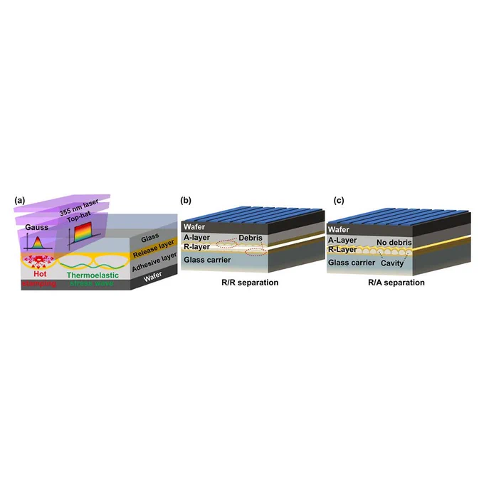Precise modulation of the debonding behaviours of ultra-thin wafers by laser-induced hot stamping effect and thermoelastic stress wave for advanced packaging of chips
