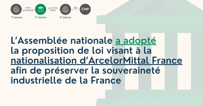 L'Assemblée nationale a adopté la proposition de loi visant à la nationalisation d’ArcelorMittal France afin de préserver la souveraineté industrielle de la France 
(deuxième lecture à l'Assemblée nationale)