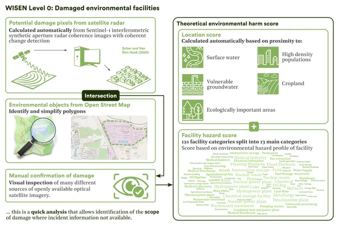 A flow diagram for WISEN level 0, Damaged environmental facilities, it shows how satellite radar data is used to identify potentially damaged pixels mapped onto OSM maps of environmentally risky infrastructure sites. This receives a visual confirmation to generate a theoretical harm score.